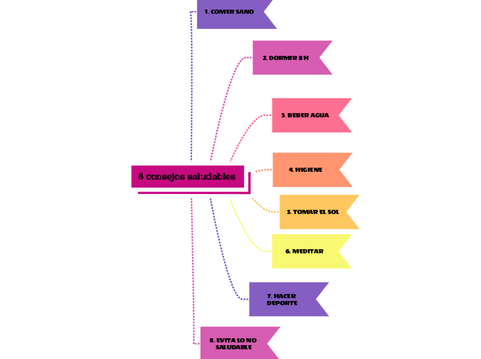 8 consejos saludables Mind Map